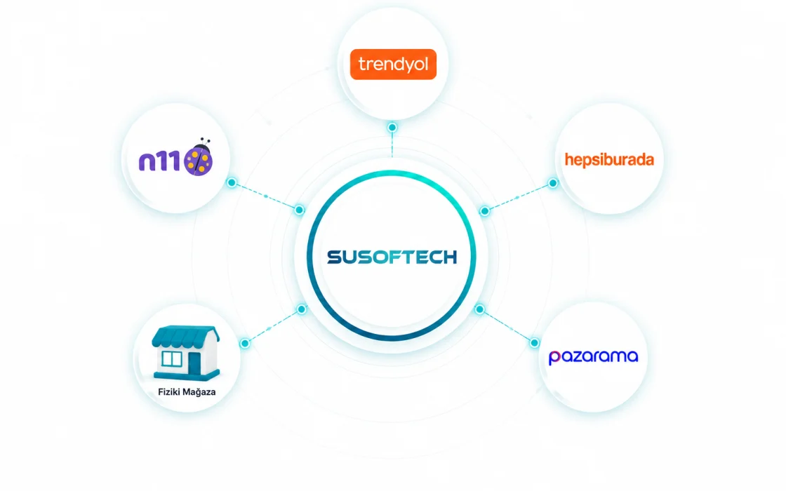 Diagram showing the SUSOFTECH panel connected to marketplaces and a physical store