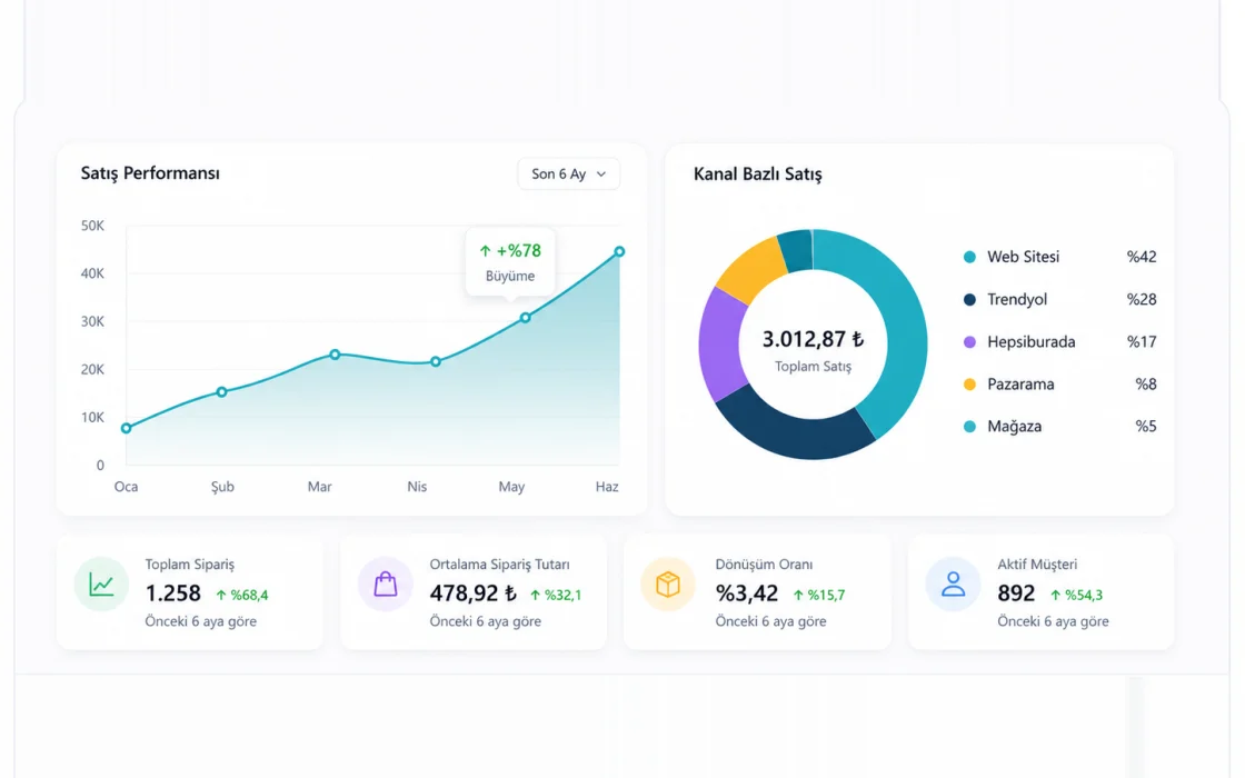 Sales performance and channel breakdown report screen